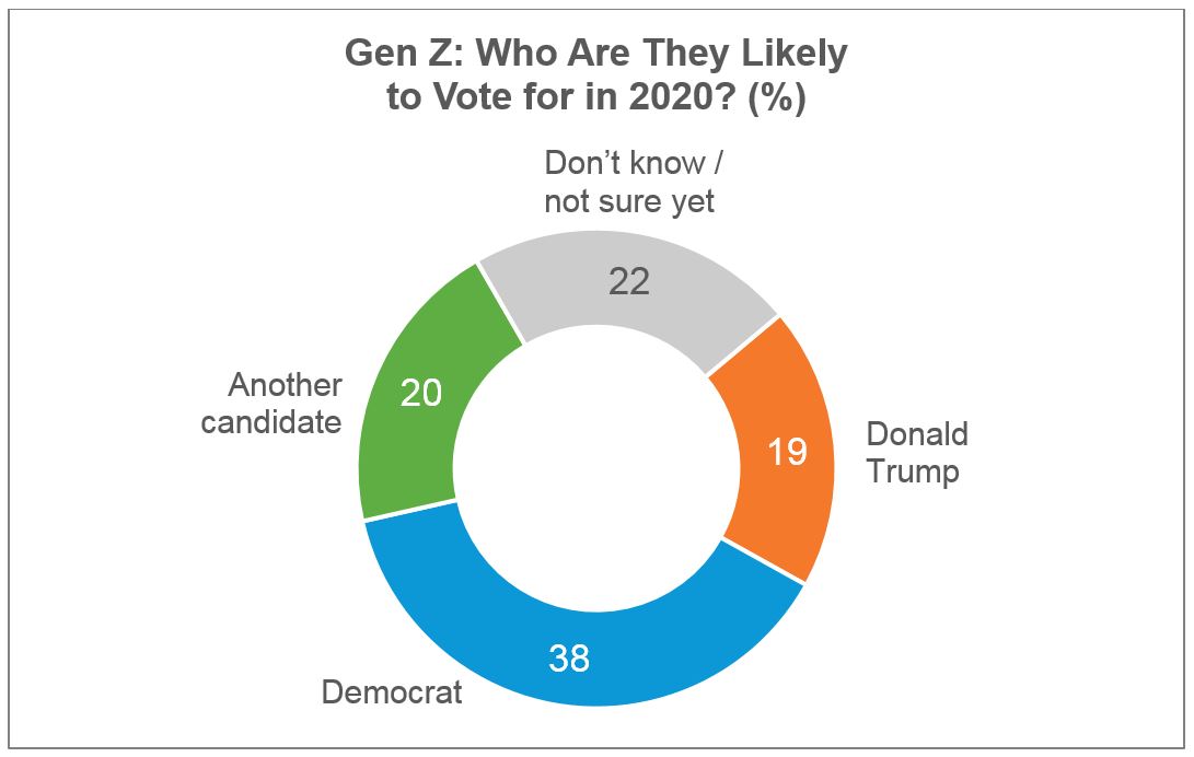 Generation Z 2020 Presidential election voting