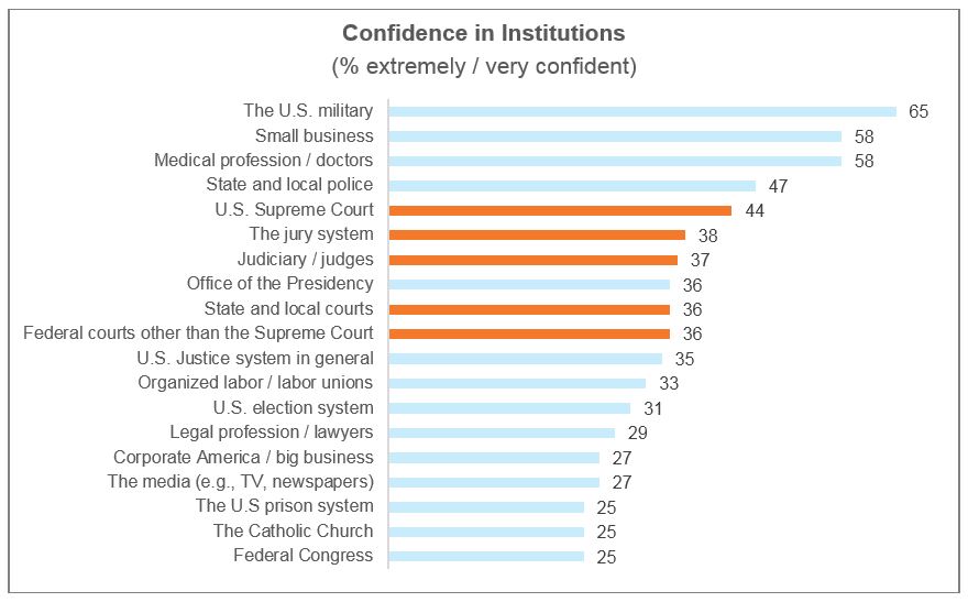 Confidence in institutions