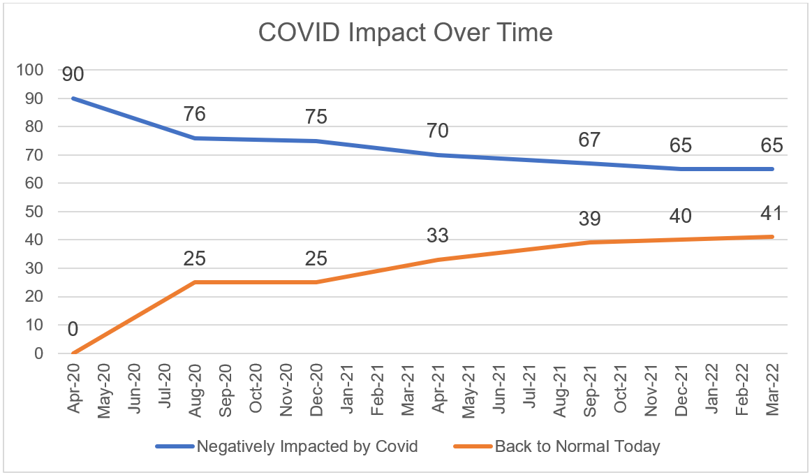 Exhibit 1 - covid impact over time